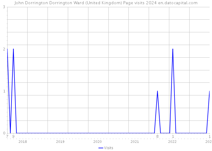 John Dorrington Dorrington Ward (United Kingdom) Page visits 2024 