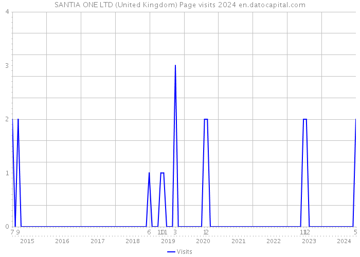 SANTIA ONE LTD (United Kingdom) Page visits 2024 