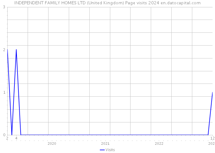INDEPENDENT FAMILY HOMES LTD (United Kingdom) Page visits 2024 