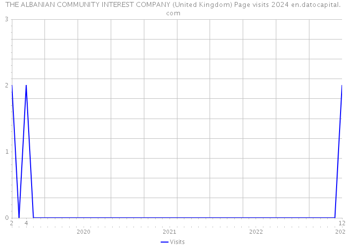THE ALBANIAN COMMUNITY INTEREST COMPANY (United Kingdom) Page visits 2024 