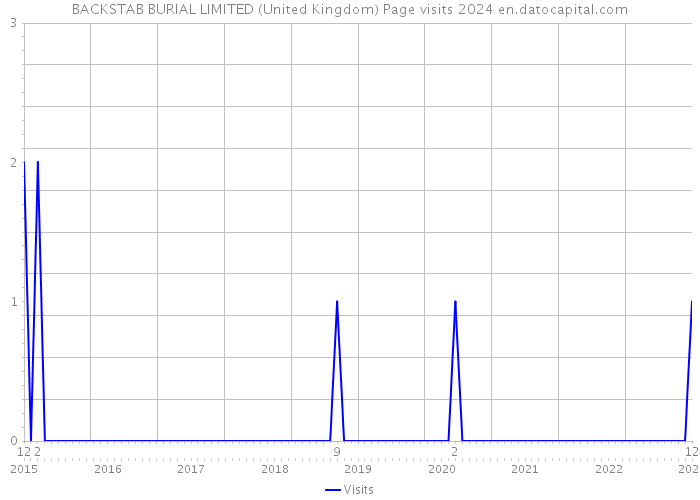 BACKSTAB BURIAL LIMITED (United Kingdom) Page visits 2024 
