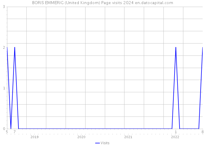 BORIS EMMERIG (United Kingdom) Page visits 2024 