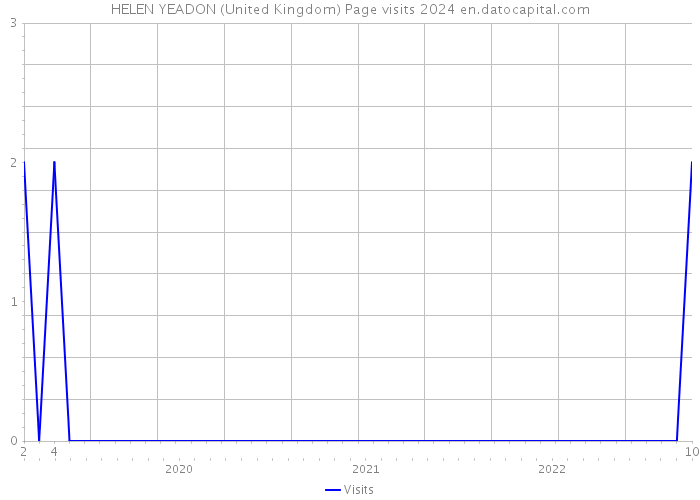 HELEN YEADON (United Kingdom) Page visits 2024 