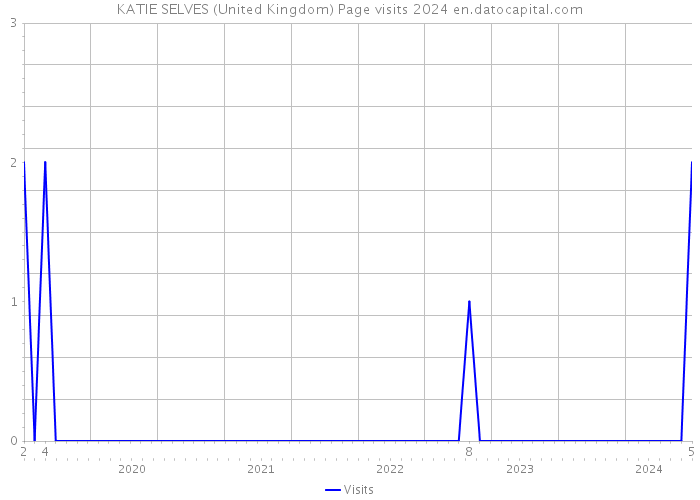 KATIE SELVES (United Kingdom) Page visits 2024 
