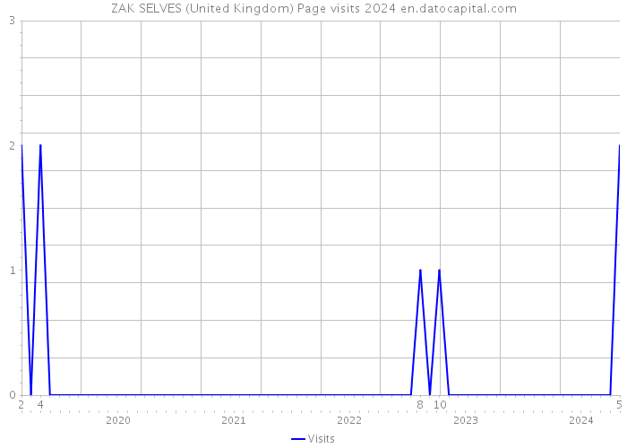 ZAK SELVES (United Kingdom) Page visits 2024 