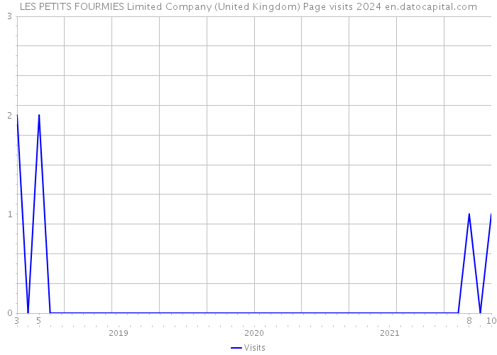 LES PETITS FOURMIES Limited Company (United Kingdom) Page visits 2024 