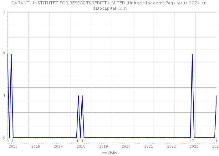 GARANTI-INSTITUTET FOR RESPORTKREDITT LIMITED (United Kingdom) Page visits 2024 