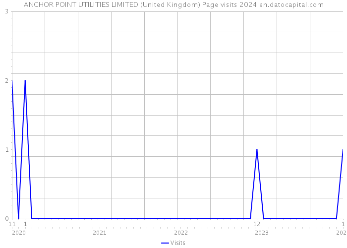 ANCHOR POINT UTILITIES LIMITED (United Kingdom) Page visits 2024 