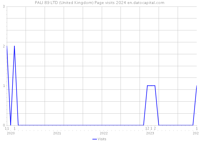 PALI 89 LTD (United Kingdom) Page visits 2024 