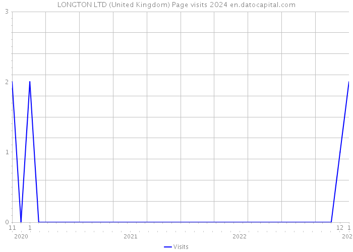 LONGTON LTD (United Kingdom) Page visits 2024 