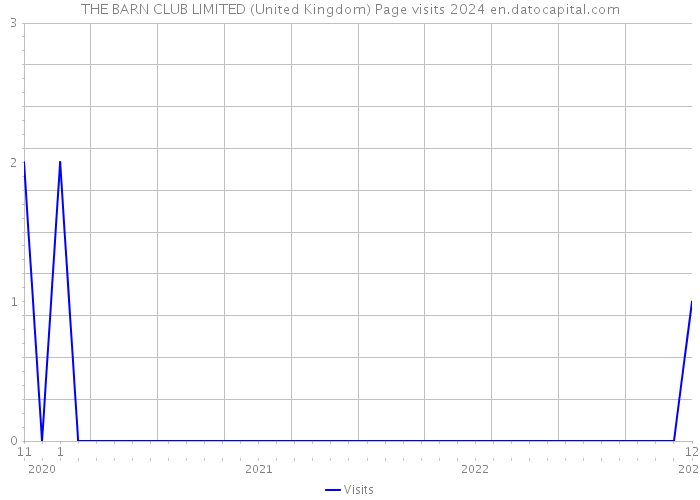 THE BARN CLUB LIMITED (United Kingdom) Page visits 2024 