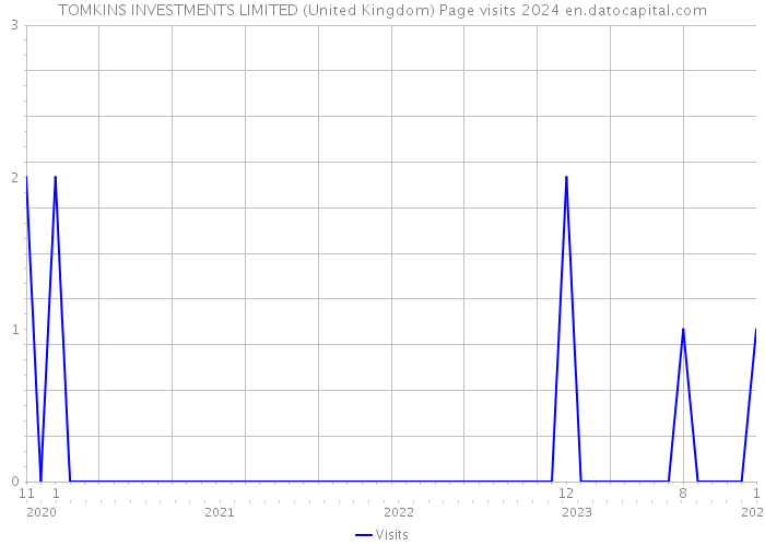 TOMKINS INVESTMENTS LIMITED (United Kingdom) Page visits 2024 