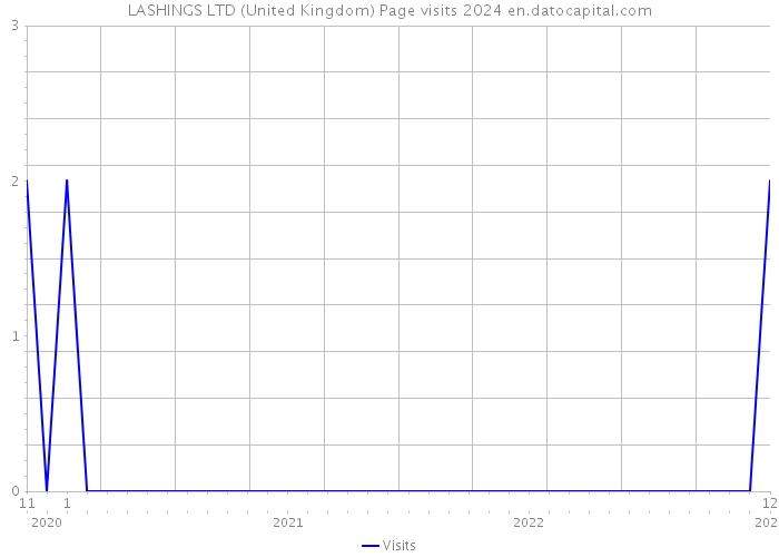LASHINGS LTD (United Kingdom) Page visits 2024 
