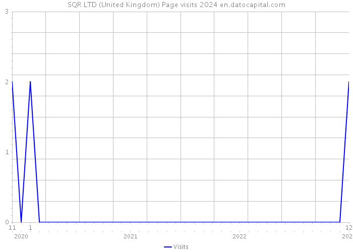 SQR LTD (United Kingdom) Page visits 2024 