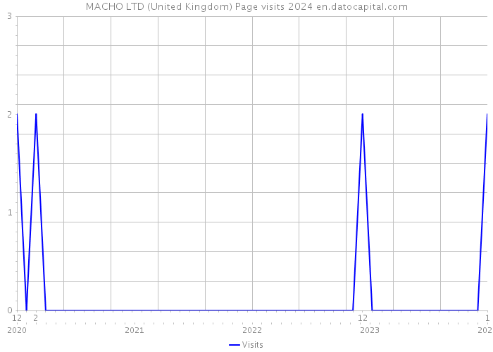 MACHO LTD (United Kingdom) Page visits 2024 