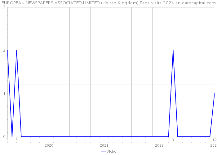 EUROPEAN NEWSPAPERS ASSOCIATED LIMITED (United Kingdom) Page visits 2024 