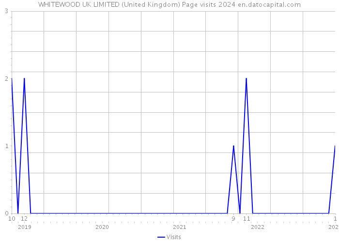 WHITEWOOD UK LIMITED (United Kingdom) Page visits 2024 