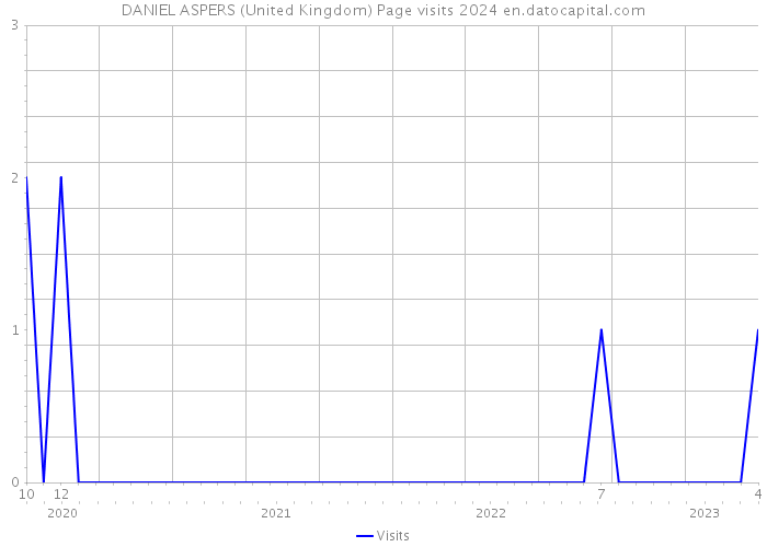 DANIEL ASPERS (United Kingdom) Page visits 2024 