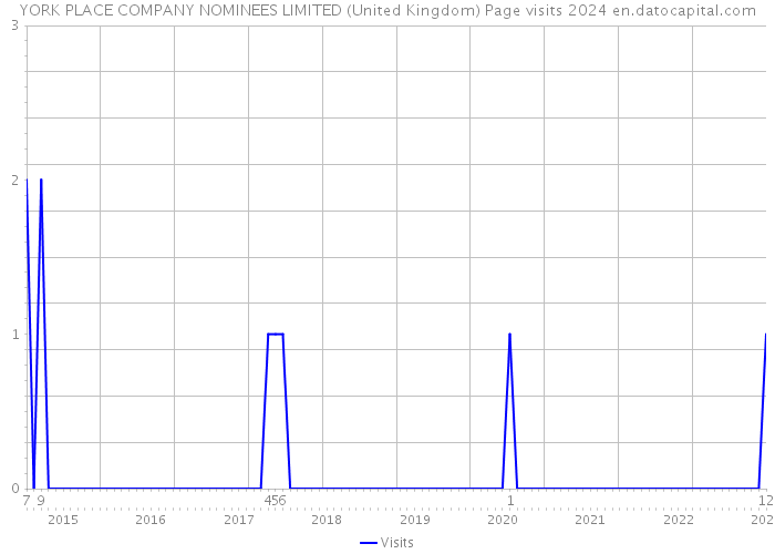 YORK PLACE COMPANY NOMINEES LIMITED (United Kingdom) Page visits 2024 