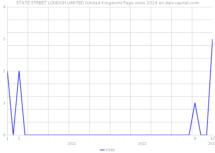 STATE STREET LONDON LIMITED (United Kingdom) Page visits 2024 