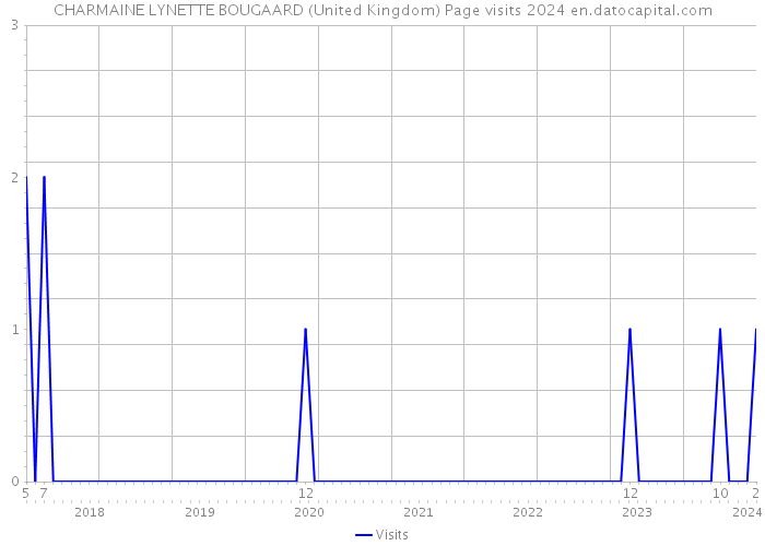 CHARMAINE LYNETTE BOUGAARD (United Kingdom) Page visits 2024 