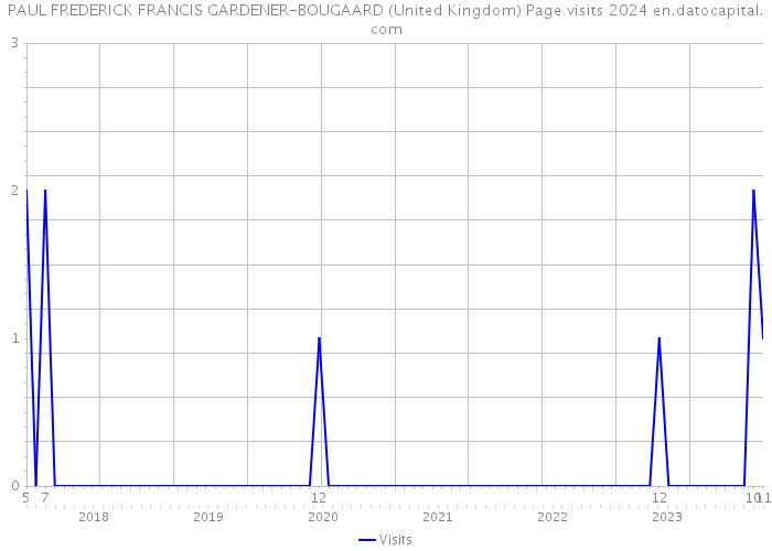 PAUL FREDERICK FRANCIS GARDENER-BOUGAARD (United Kingdom) Page visits 2024 