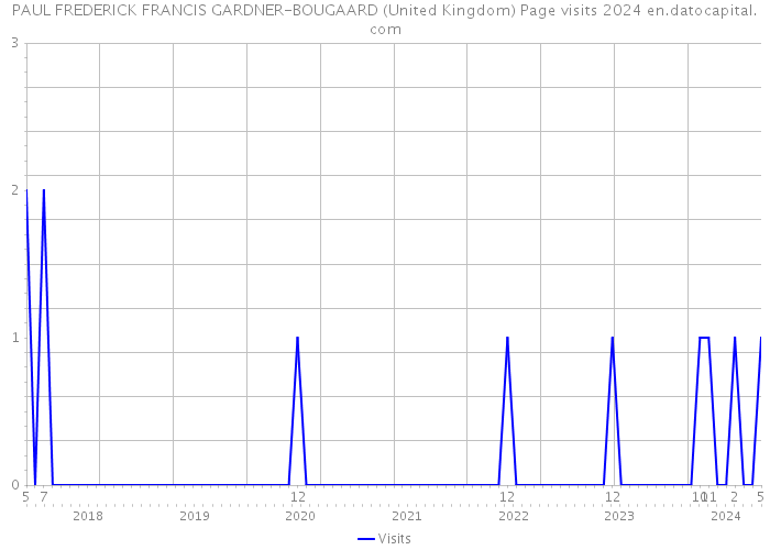 PAUL FREDERICK FRANCIS GARDNER-BOUGAARD (United Kingdom) Page visits 2024 