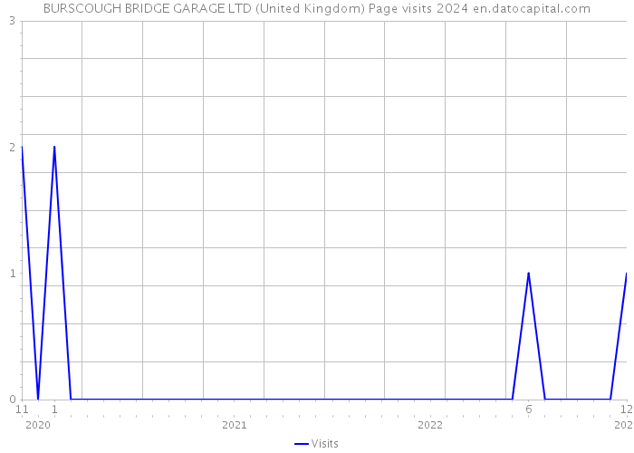 BURSCOUGH BRIDGE GARAGE LTD (United Kingdom) Page visits 2024 