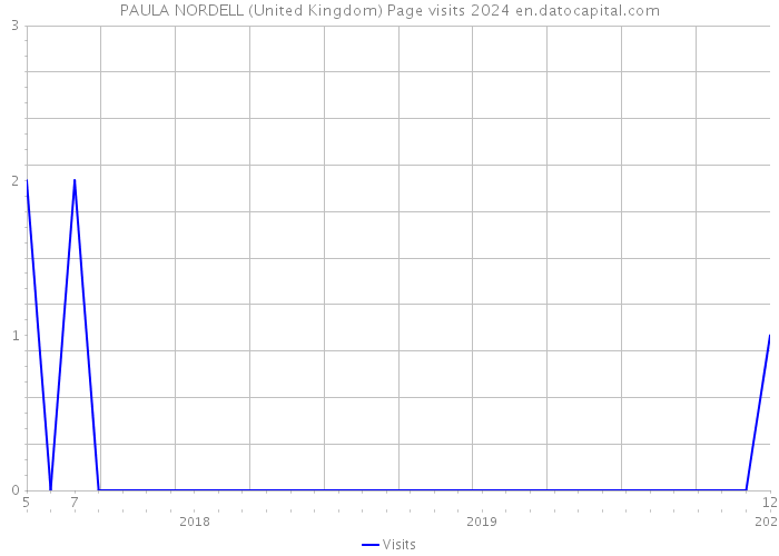 PAULA NORDELL (United Kingdom) Page visits 2024 