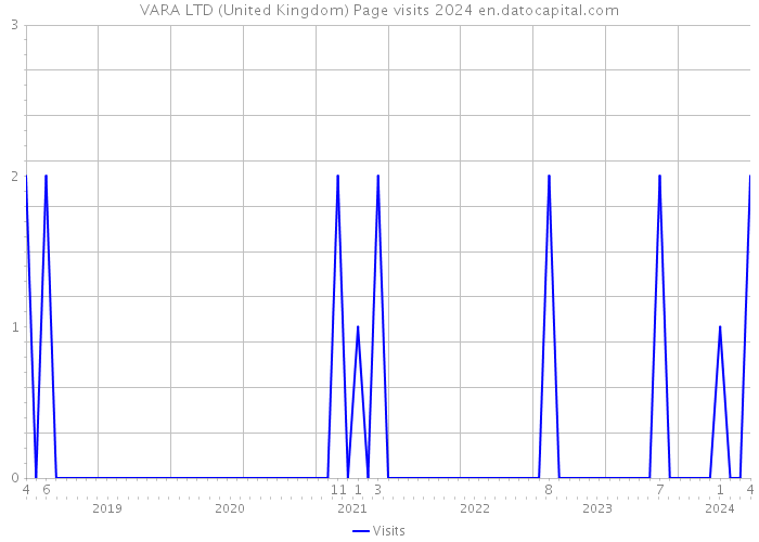 VARA LTD (United Kingdom) Page visits 2024 