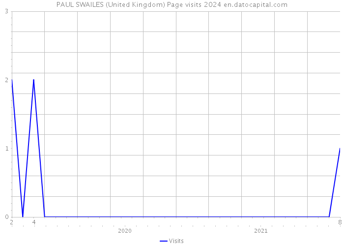 PAUL SWAILES (United Kingdom) Page visits 2024 
