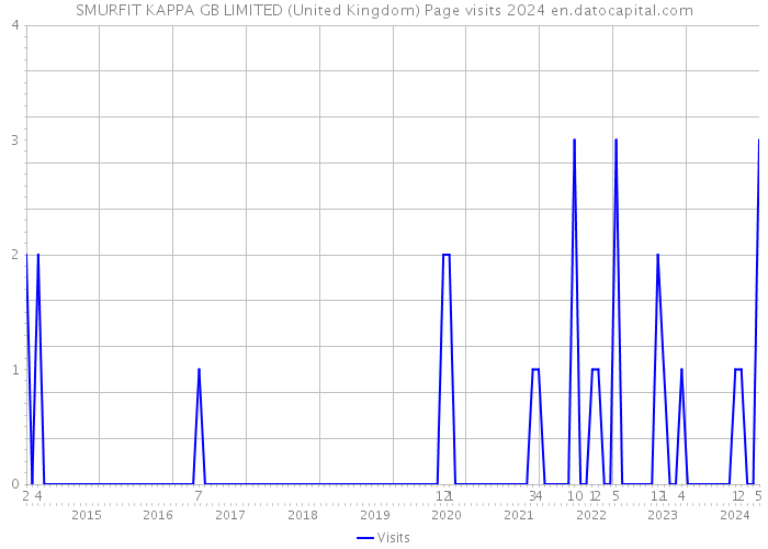 SMURFIT KAPPA GB LIMITED (United Kingdom) Page visits 2024 