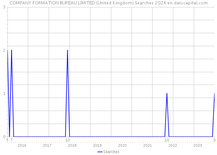 COMPANY FORMATION BUREAU LIMITED (United Kingdom) Searches 2024 