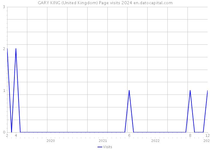 GARY KING (United Kingdom) Page visits 2024 