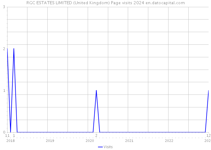 RGC ESTATES LIMITED (United Kingdom) Page visits 2024 