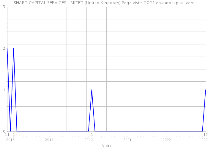 SHARD CAPITAL SERVICES LIMITED (United Kingdom) Page visits 2024 