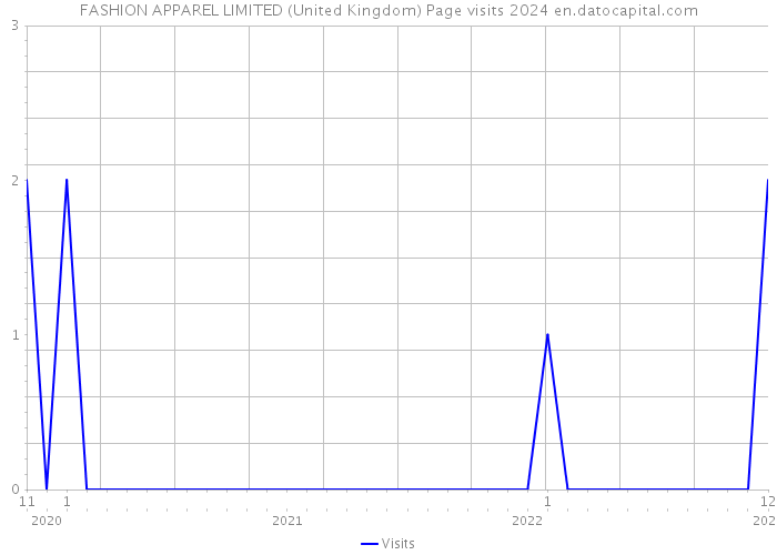 FASHION APPAREL LIMITED (United Kingdom) Page visits 2024 