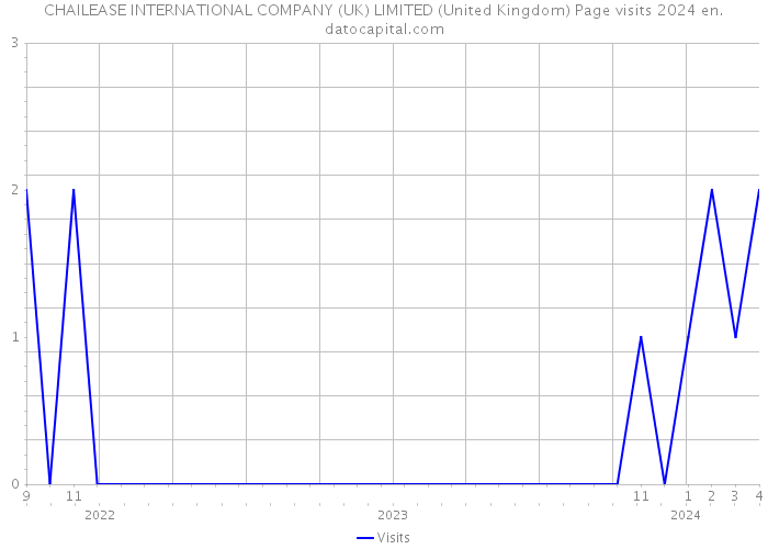 CHAILEASE INTERNATIONAL COMPANY (UK) LIMITED (United Kingdom) Page visits 2024 