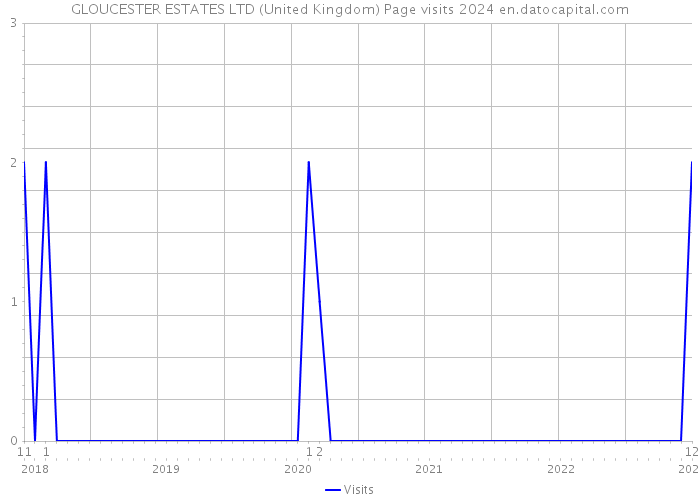 GLOUCESTER ESTATES LTD (United Kingdom) Page visits 2024 