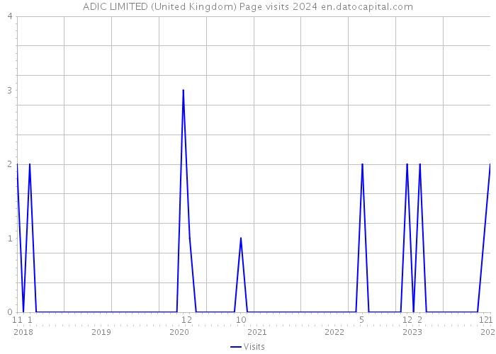 ADIC LIMITED (United Kingdom) Page visits 2024 