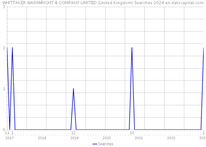 WHITTAKER WAINWRIGHT & COMPANY LIMITED (United Kingdom) Searches 2024 