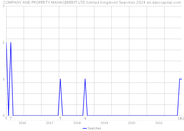 COMPANY AND PROPERTY MANAGEMENT LTD (United Kingdom) Searches 2024 