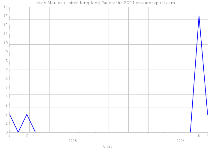 Kevin Moulds (United Kingdom) Page visits 2024 