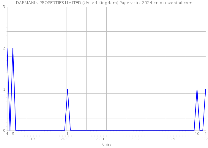 DARMANIN PROPERTIES LIMITED (United Kingdom) Page visits 2024 