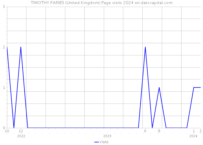 TIMOTHY FARIES (United Kingdom) Page visits 2024 
