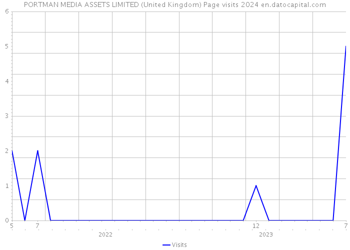 PORTMAN MEDIA ASSETS LIMITED (United Kingdom) Page visits 2024 