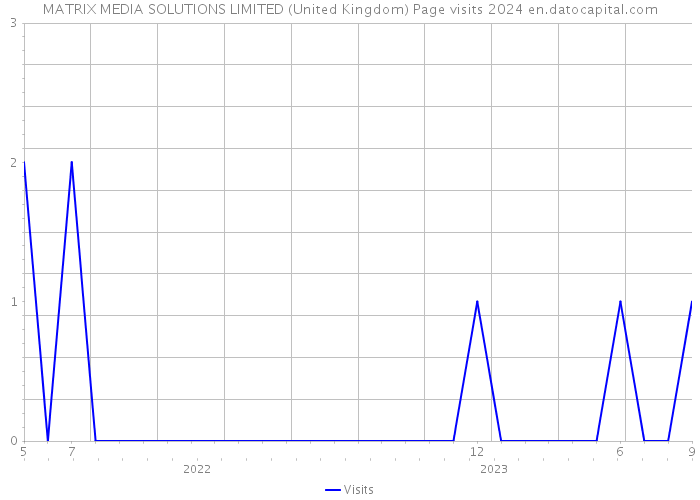 MATRIX MEDIA SOLUTIONS LIMITED (United Kingdom) Page visits 2024 