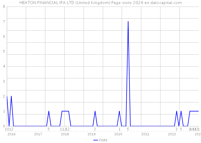 HEATON FINANCIAL IFA LTD (United Kingdom) Page visits 2024 