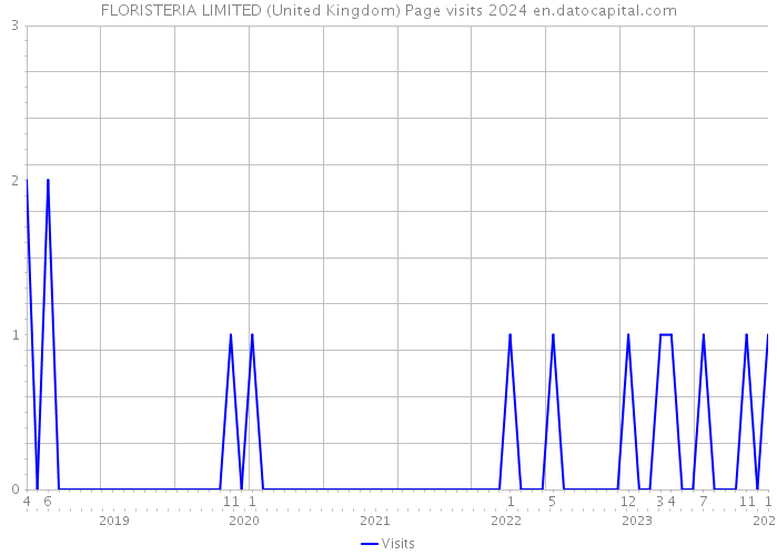 FLORISTERIA LIMITED (United Kingdom) Page visits 2024 