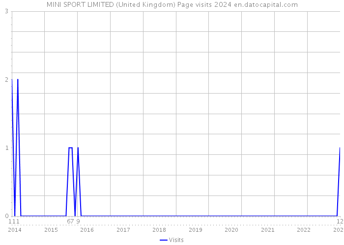 MINI SPORT LIMITED (United Kingdom) Page visits 2024 